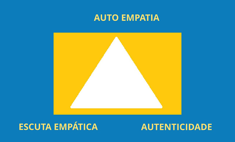 Os 3 pilares da Comunicação Não-Violenta